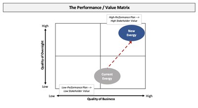 The Performance / Value Matrix (PRNewsfoto/Elliott Management Corporation)