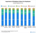 GoodFirms Employee Engagement Survey Reveals: Globally Around 73.62% Workers Expect Opportunities for Growth at Job