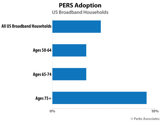 Parks Associates: PERS Adoption