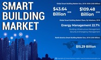 Smart Building Market Analysis, Insights and Forecast, 2015-2026