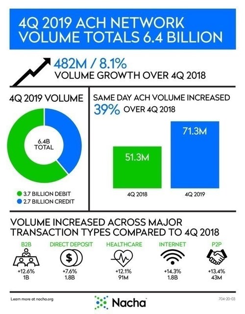 ACH Network 4th Quarter 2019 Infographic
