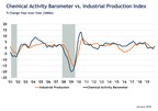Chemical Activity Barometer Rose In January