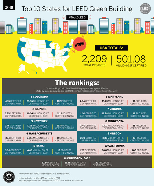 USGBC announces Top 10 States for LEED green building in 2019.