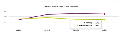 Chart 1: Yearly Wage & Employment Growth – December 2019, according to the ADP Workforce Vitality Report by the ADP Research Institute.