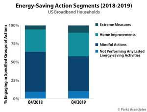 Parks Associates: 10% of consumers installed variable-speed pool pumps or solar panels in 2019, a 66% increase over 2018