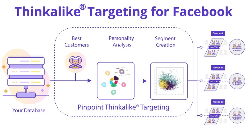 Thinkalike® Targeting Beta Program enables Facebook advertisers to improve the targeting and performance of their Custom Audience campaigns.