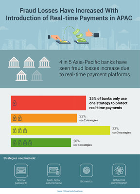 4 in 5 Asia-Pacific banks have seen fraud losses increase due to real-time payment platforms.