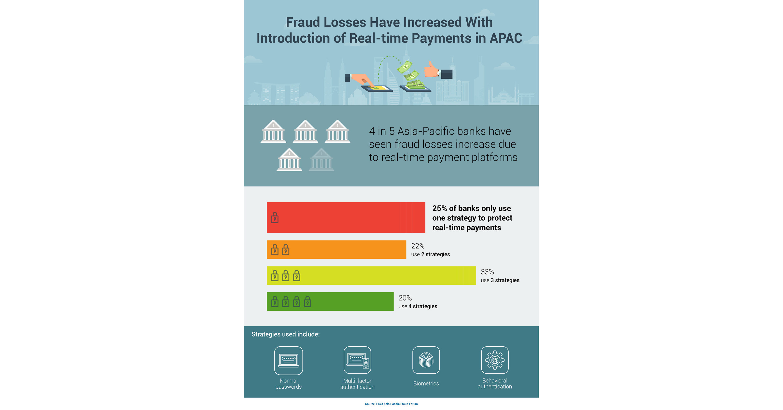 Fico Survey Real Time Payments Platforms Have Increased Fraud Losses For 4 Out Of 5 Apac Banks