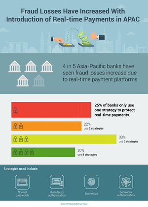 FICO Survey: Real-time Payments Platforms Have Increased Fraud Losses for 4 out of 5 APAC Banks