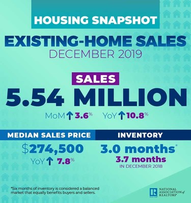 December 2019 Existing Home Sales Snapshot