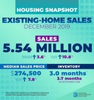 Existing-Home Sales Climb 3.6% in December