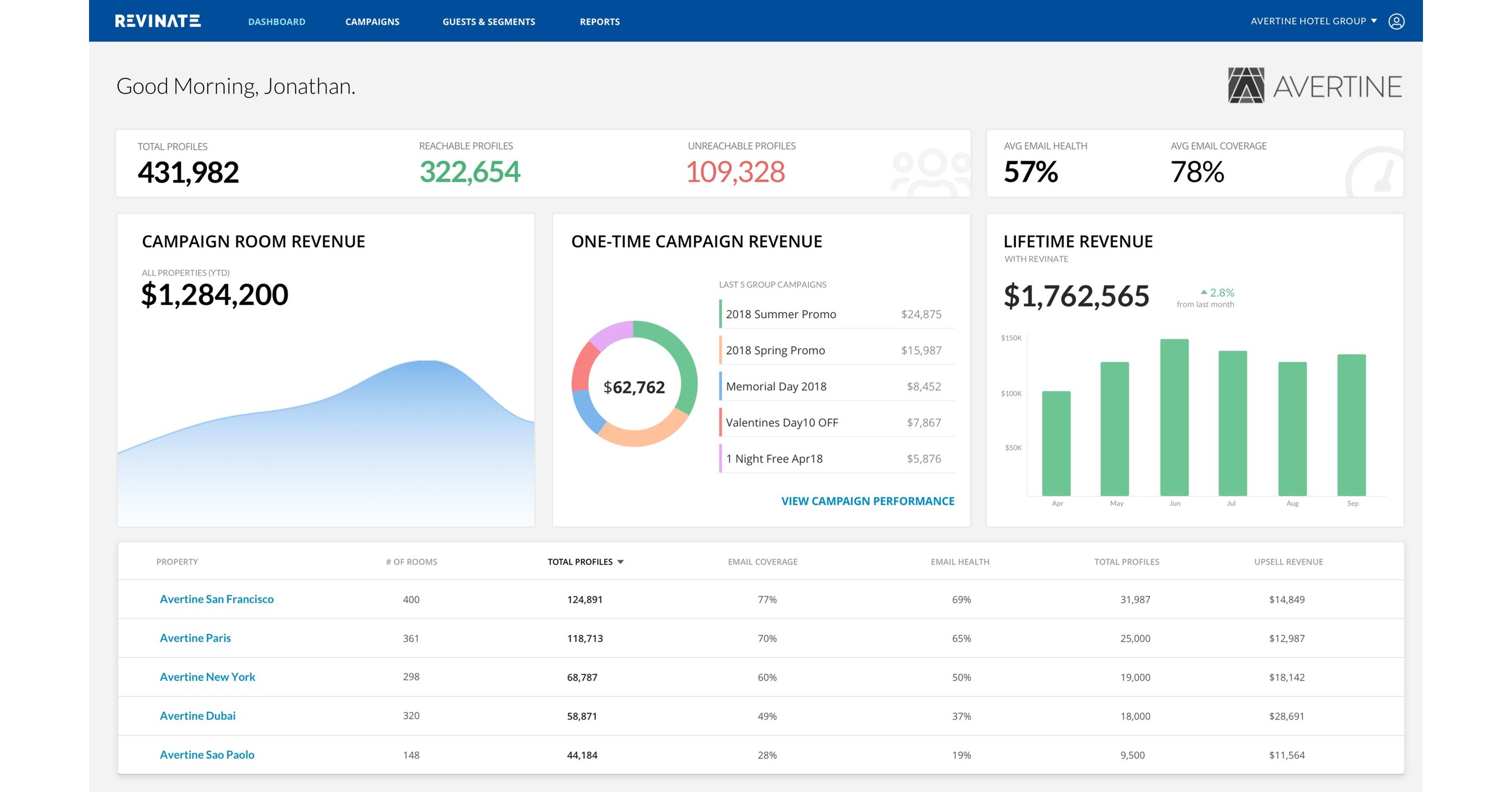 Revinate Launches Hotel Industry's First Guest Data Platform For Hotels ...