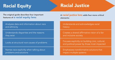 A racial equity lens separates symptoms from causes, while a racial justice lens brings into view the confrontation of power, the redistribution of resources, and the systemic transformation necessary for real change.