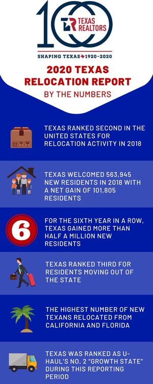 Texas was the second most popular state for relocation activity in 2018; Californians moving to Texas increased 36.4%