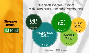 Millennials Drive Retail Growth by Making More Major Purchases Than Other Generations