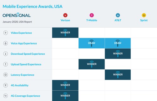 Results from the latest Opensignal USA Mobile Network Experience report