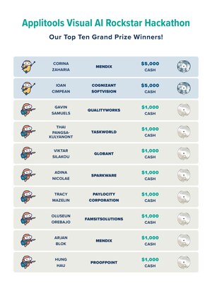 Applitools Announces Winners of the Global Visual AI Rockstar Hackathon