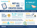 National Survey Uncovers Consumer Confusion In Attaining That Perfect Smile