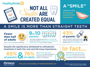 National Survey Uncovers Consumer Confusion In Attaining That Perfect Smile