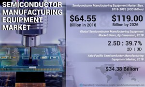 Semiconductor Manufacturing Equipment Market Worth USD 119.00 Billion by 2026 at 8.0% CAGR; High Demand for Compact Products to Spur Growth: Fortune Business Insights™