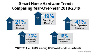 Vivint Smart Home and ANGI Homeservices/Handy to Keynote Parks Associates' 24th Annual CONNECTIONS™: The Premier Connected Home Conference