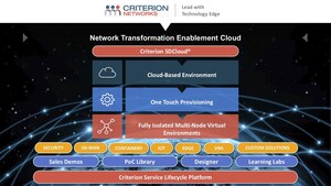 Criterion Networks Drives Network Transformation with On-demand SD-WAN Solution Environments