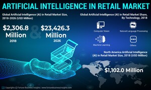 Artificial Intelligence (AI) in Retail Market to Reach USD 23,426.3 Million by 2026; Rising Awareness About the Advantages of AI in Retail Operations to Propel Growth, says Fortune Business Insights™