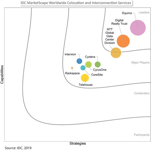 IDC MarketScape Worldwide Colocation and Interconnection Services- Source: IDC, 2019