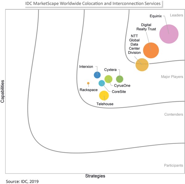 IDC MarketScape Worldwide Colocation and Interconnection Services- Source: IDC, 2019
