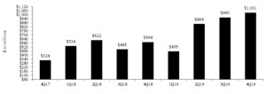 CenterState Bank Corporation Announces Fourth Quarter 2019 Results