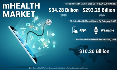 mHealth Market Analysis, Insights and Forecast, 2015-2026