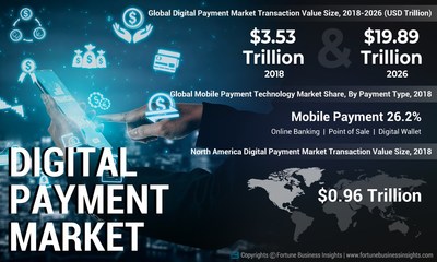 Digital Payment Technology Market Analysis, Insights and Forecast, 2015-2026