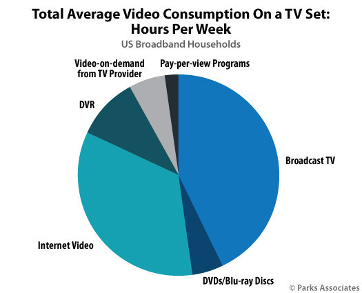 Parks Associates: Total Average Video Consumption On a TV Set: Hours Per Week