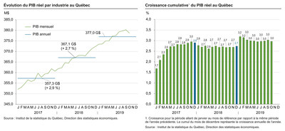 Figure gauche : volution du PIB rel par industrie au Qubec. Figure droite : Croissance cumulative du PIB rel au Qubec (Groupe CNW/Institut de la statistique du Qubec)