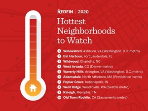 Redfin Ranks the Hottest Neighborhoods to Watch in 2020