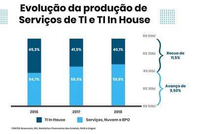 Evolução da produção de Serviços de TI e TI in House