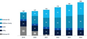 Azul Updates its Five-Year Fleet Plan