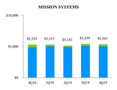EXHIBIT H-2 Mission Systems