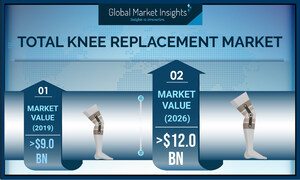 Knee Replacement Devices Market to Cross USD 12 Billion by 2026: Global Market Insights, Inc.