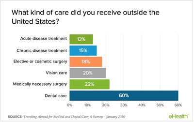 Sixty percent of medical tourists get dental care