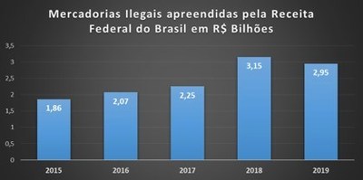 Evolução de apreensões da Receita Federal