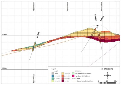Figure 1 – Cross-sections through the Barje Mineral Resource Estimate for the Barje Prospect (CNW Group/Medgold Resources Corp.)