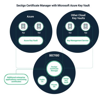 Sectigo Certificate Manager with Azure Key Vault integration offers enterprises one-stop issuance and management of publicly trusted and private keys, including key management and automated renewals for Microsoft Azure Key Vault. The Certificate Manager can create certificates using the public keys returned from Azure Key Vault.