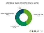 42% Of Publishers Struggled With Traffic Growth In 2019 And Expect The Same In 2020, Says Ezoic