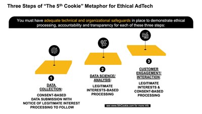 You must have adequate technical and organization safeguards in place to demonstrate ethical processing, accountability and transparency for GDPR compliant AdTech. The 5th Cookie does this in three steps: (1) The first step is consent to Data Collection. There are three different categories of data that a data subject can consent to the processing of: Provided data; Inferred data; and Observed data; (2) The second step involves the processing of data using legitimate interest-based processing leveraging GDPR pseudonymisation and data protection by design and by default to create dynamically allocated micro segments; (3) The third step involves reaching out to consumers as members of micro segments. #GDPR #AdTech #Advertising #Ethics #5thCookie #Anonos #BigPrivacy 