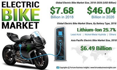 electric bike stock market