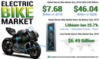 Electric Bike Market Size Worth USD 46.04 Billion by 2026 | E-Bike Industry Share Expect to Rise at 24.5%, Says Fortune Business Insights™