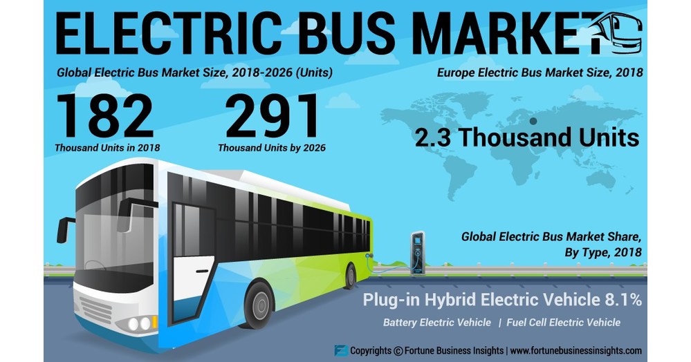 Electric Bus Market to Reach 291 Thousand Units by 2026; Need to