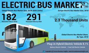 Electric Bus Market to Reach 291 Thousand Units by 2026; Need to Control Carbon Emissions to Augment Growth of E-Bus Industry, Projects Fortune Business Insights™