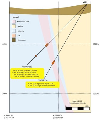 Figure 3.  Drill pad MZ34 Section (CNW Group/Cantex Mine Development Corp.)